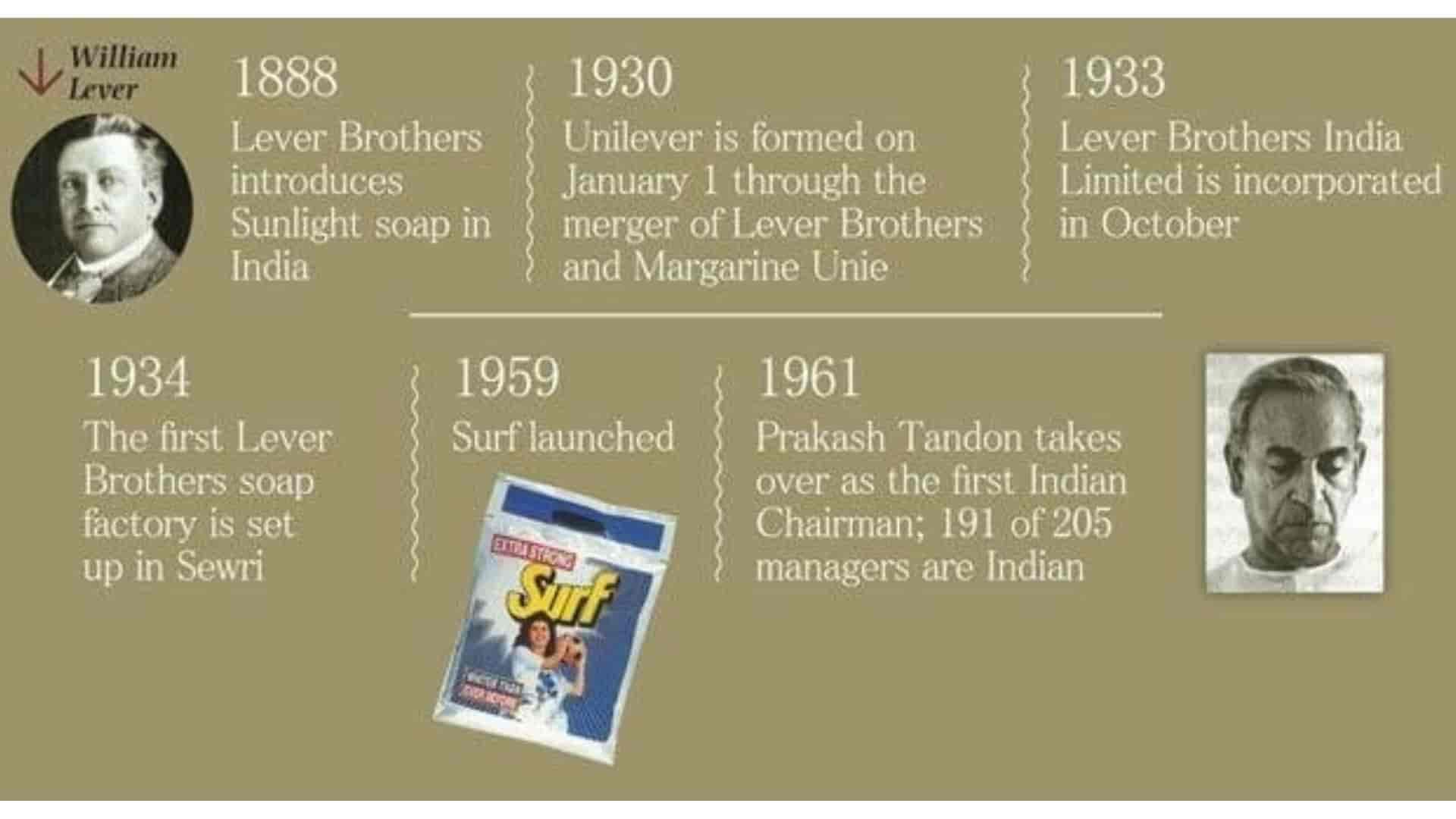 History Of Hindustan Unilever (HUL)