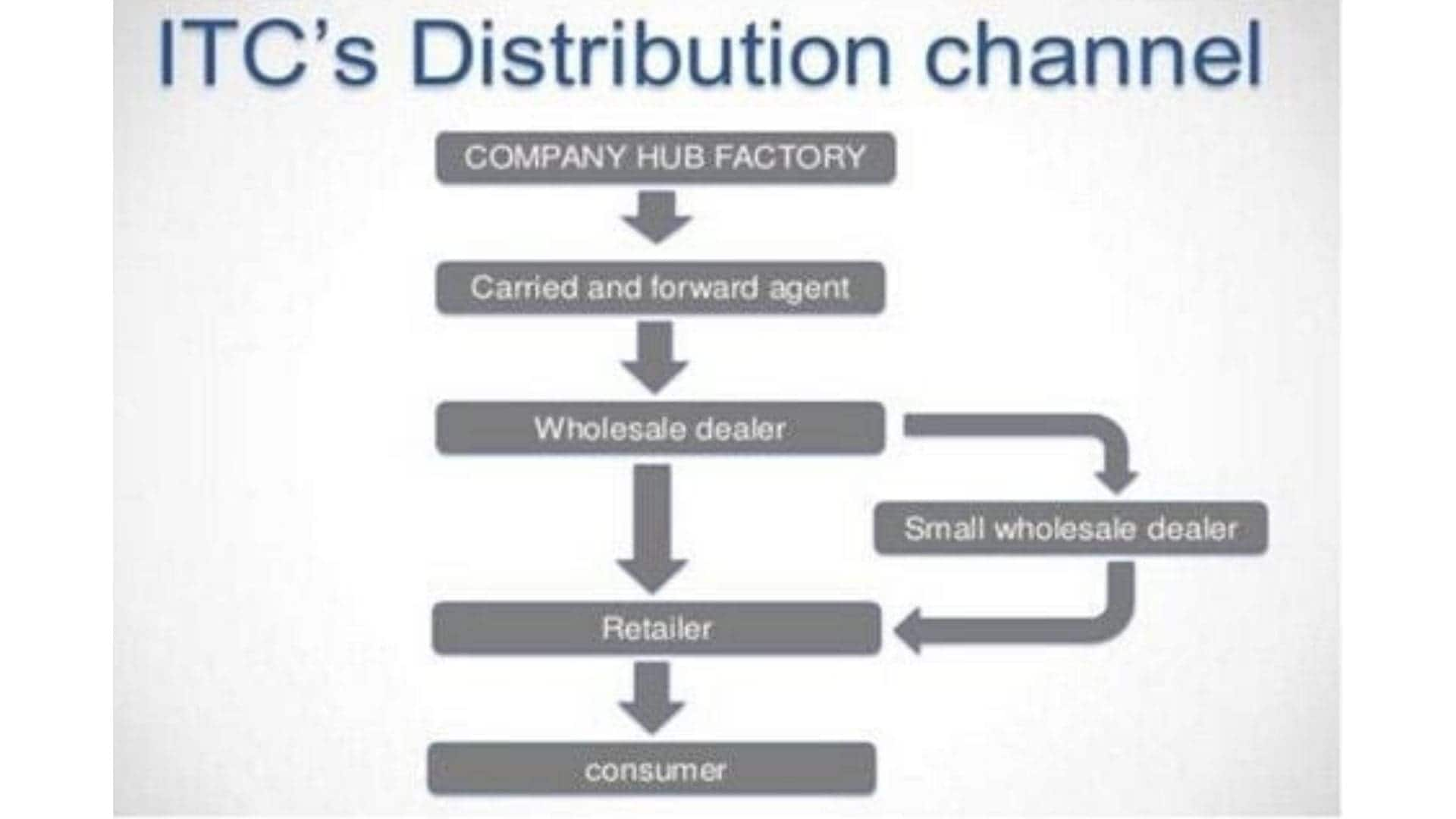 ITC Limited: One Of India's Foremost Private Sector Companies [A Case Study]