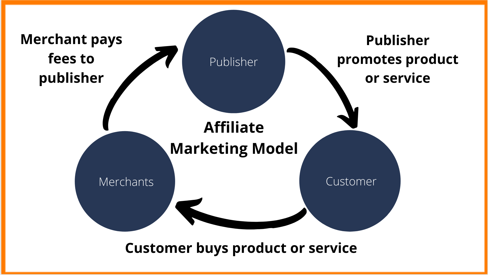 Make Money Online With The Best Affiliate Marketing Companies In India