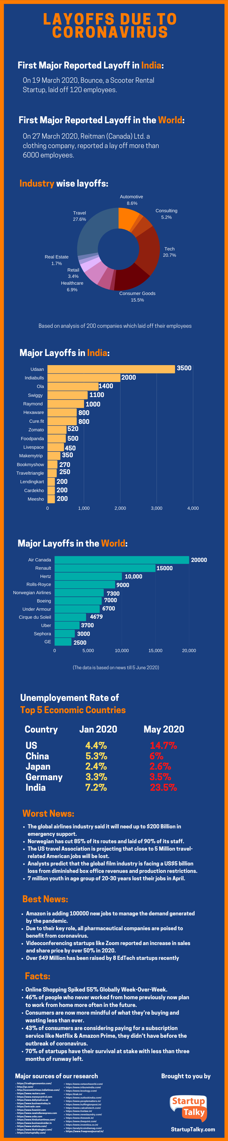 [Infographic] Case Study on Layoffs Due to Coronavirus