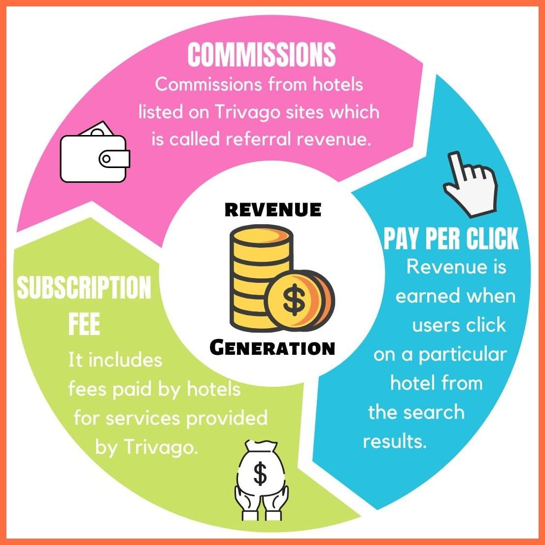 Reasons Why Business Model Of Trivago Is Getting More Popular In The Past Decade.