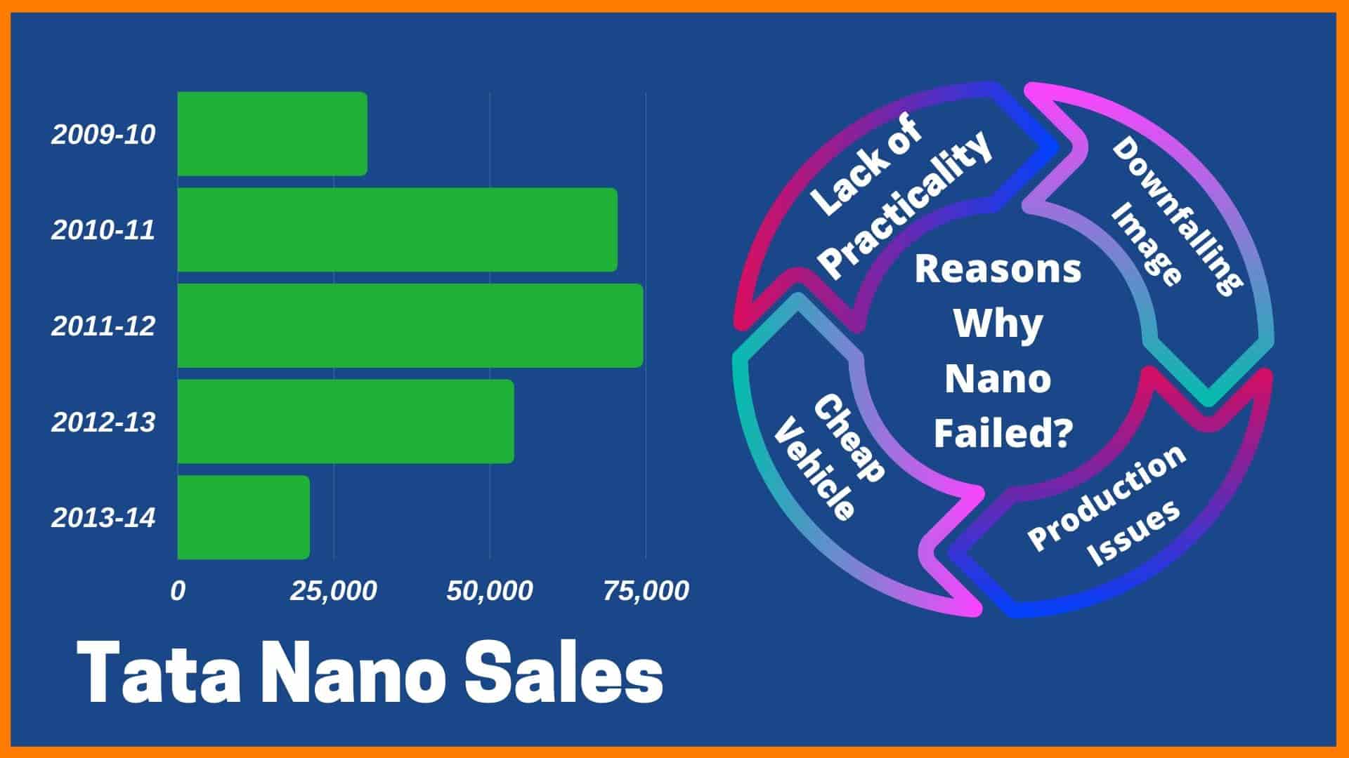 case study on tata nano failure