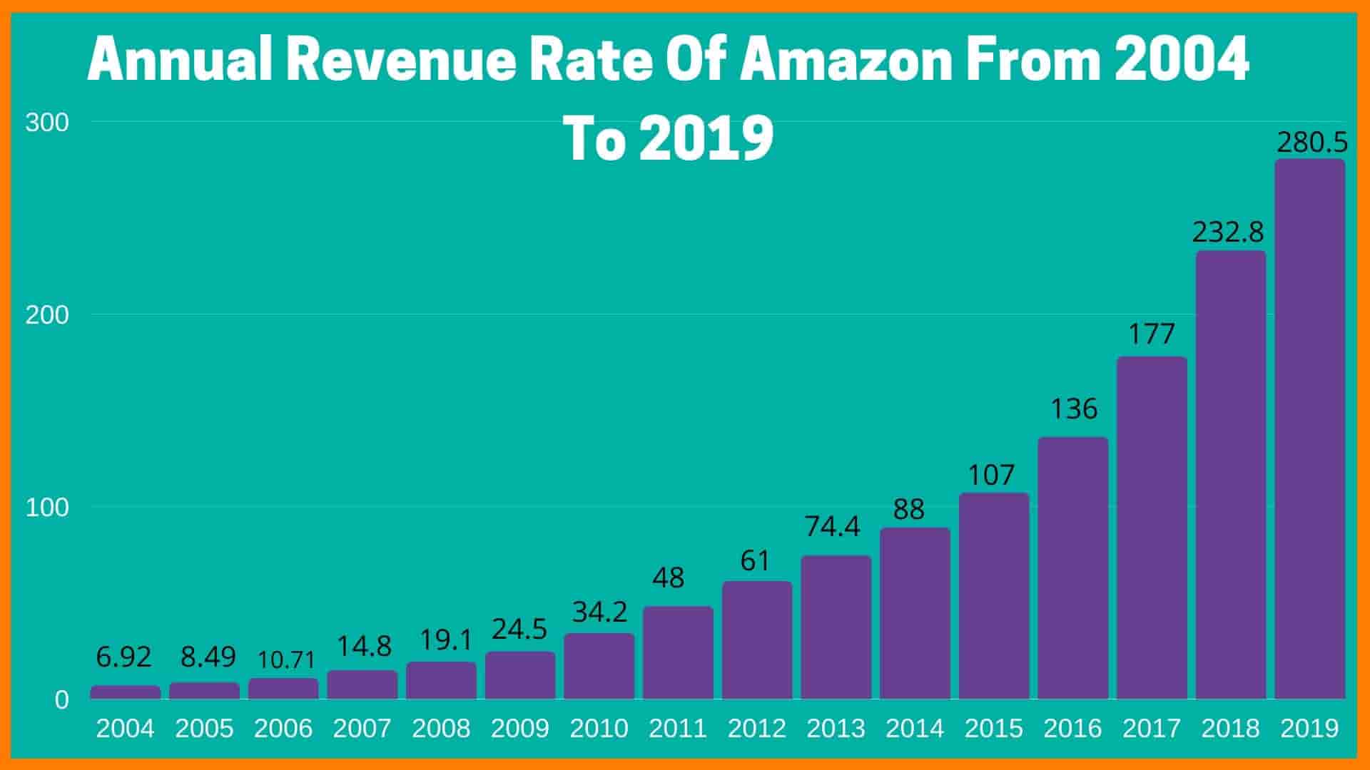 Annual Growth Of Amazon In India