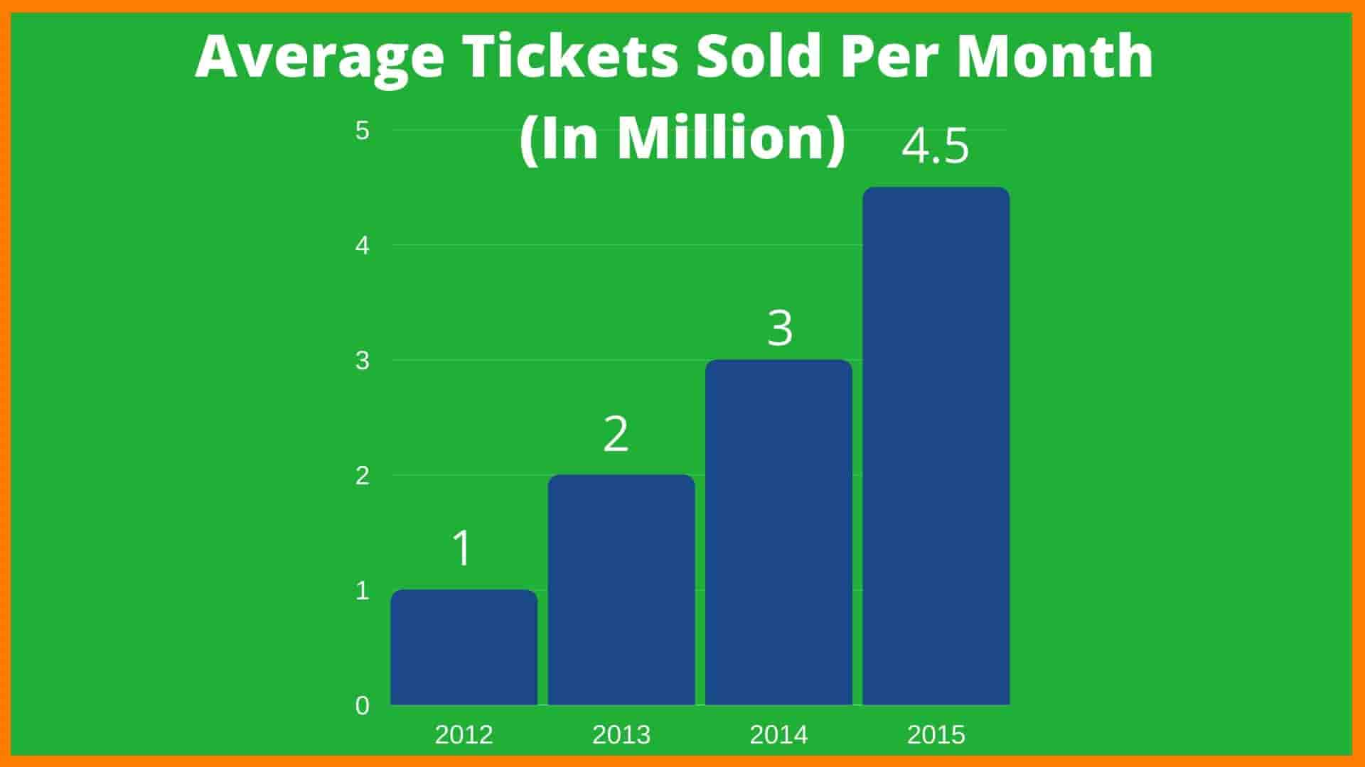 How Does BookMyShow Make Money? BookMyShow Revenue Model