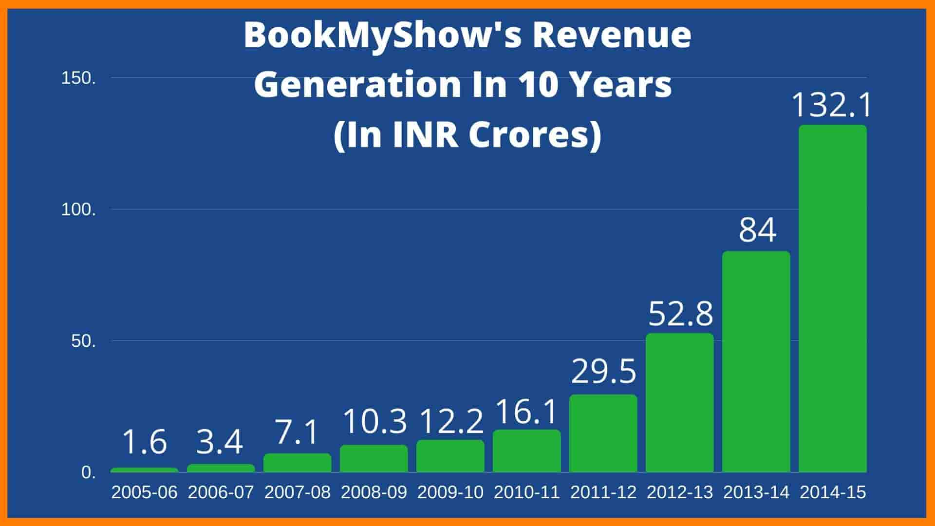 How Does BookMyShow Make Money? BookMyShow Revenue Model