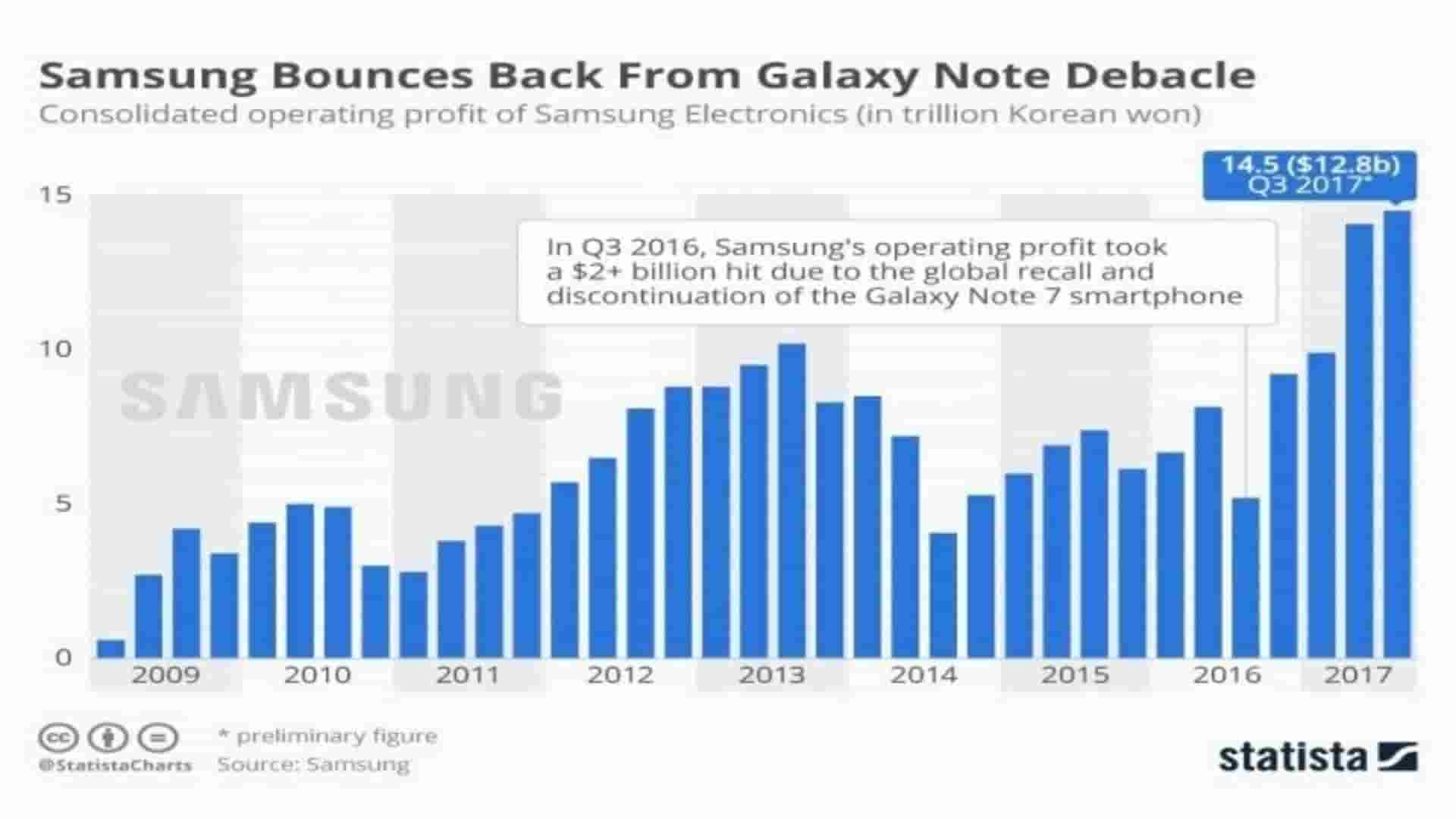 How Is Samsung Building Future With Technology [Samsung Electronics Case Study]