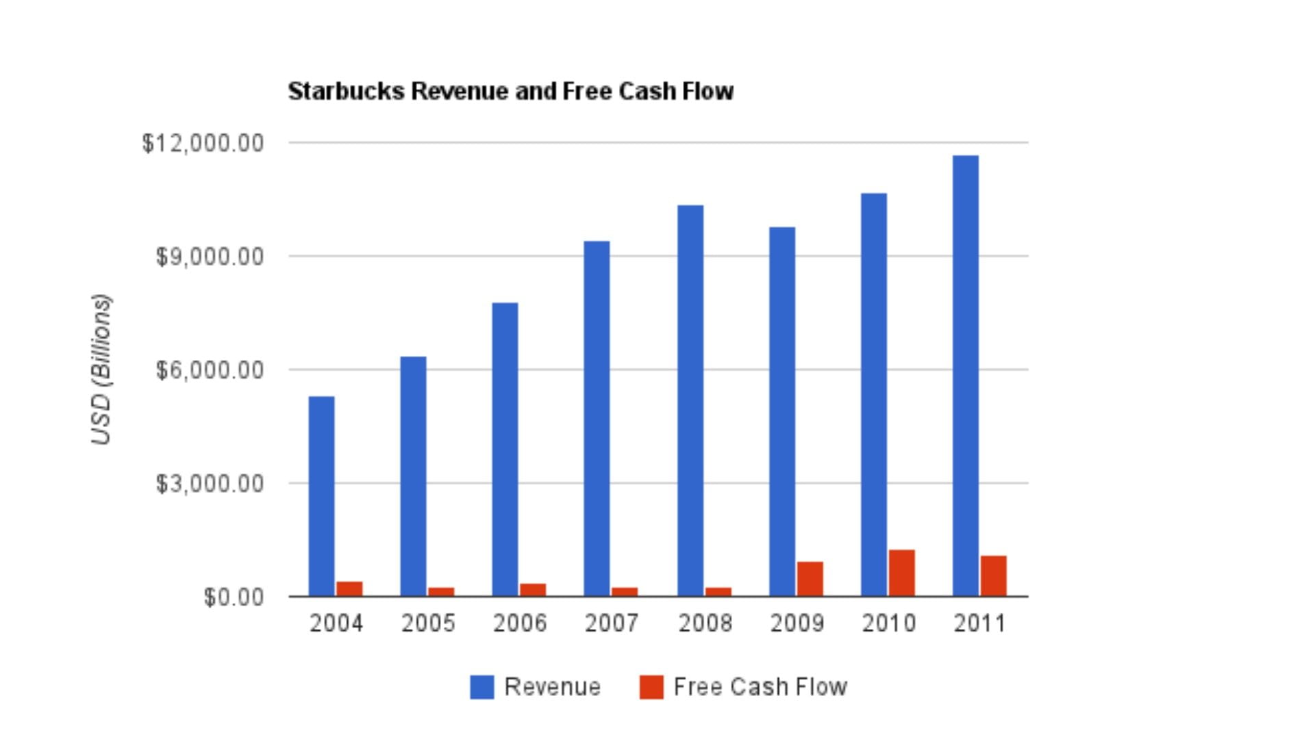 How Starbucks Conquered The Coffee Industry [Starbucks Case Study]