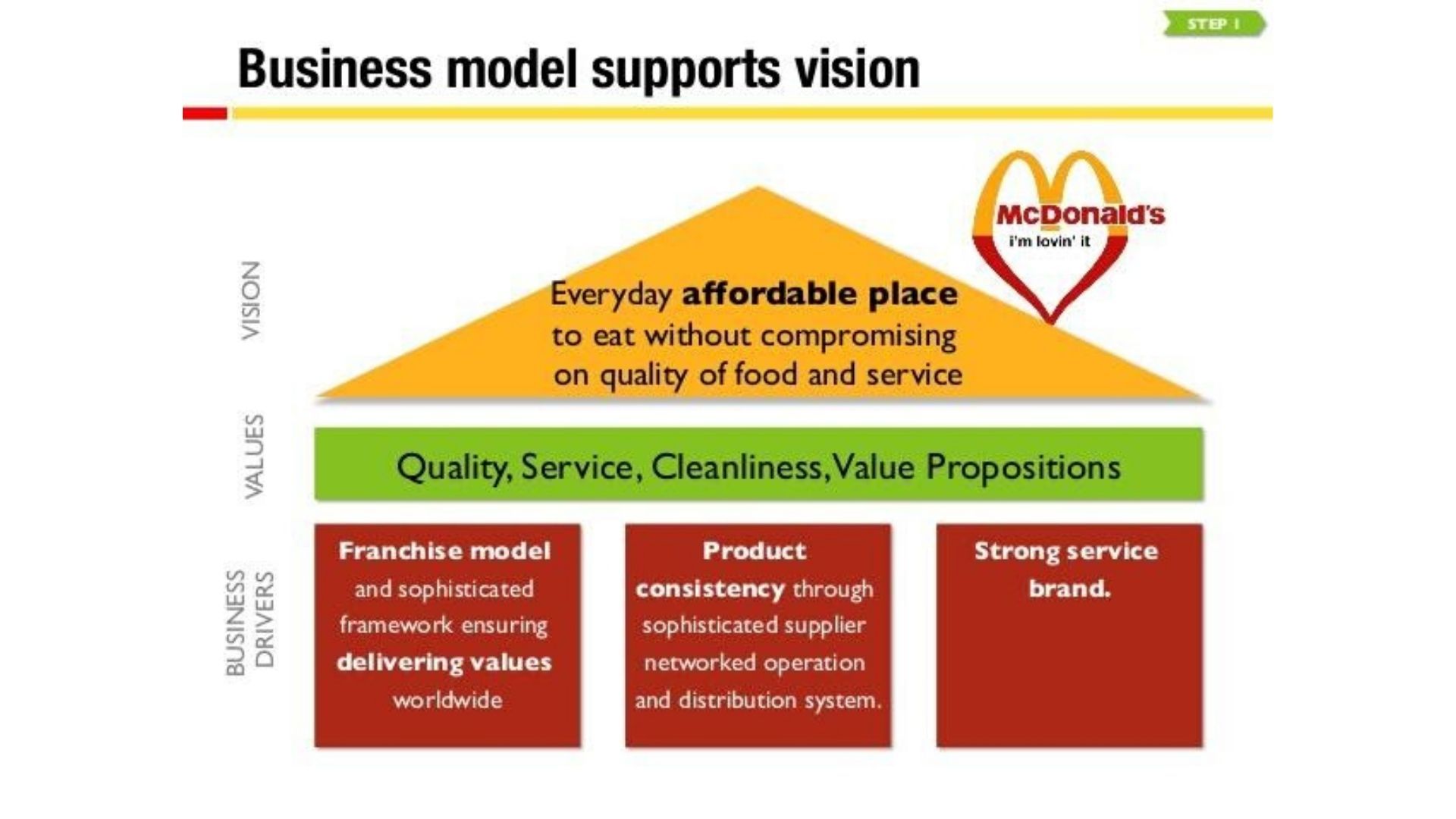 mcdonald's business level strategy