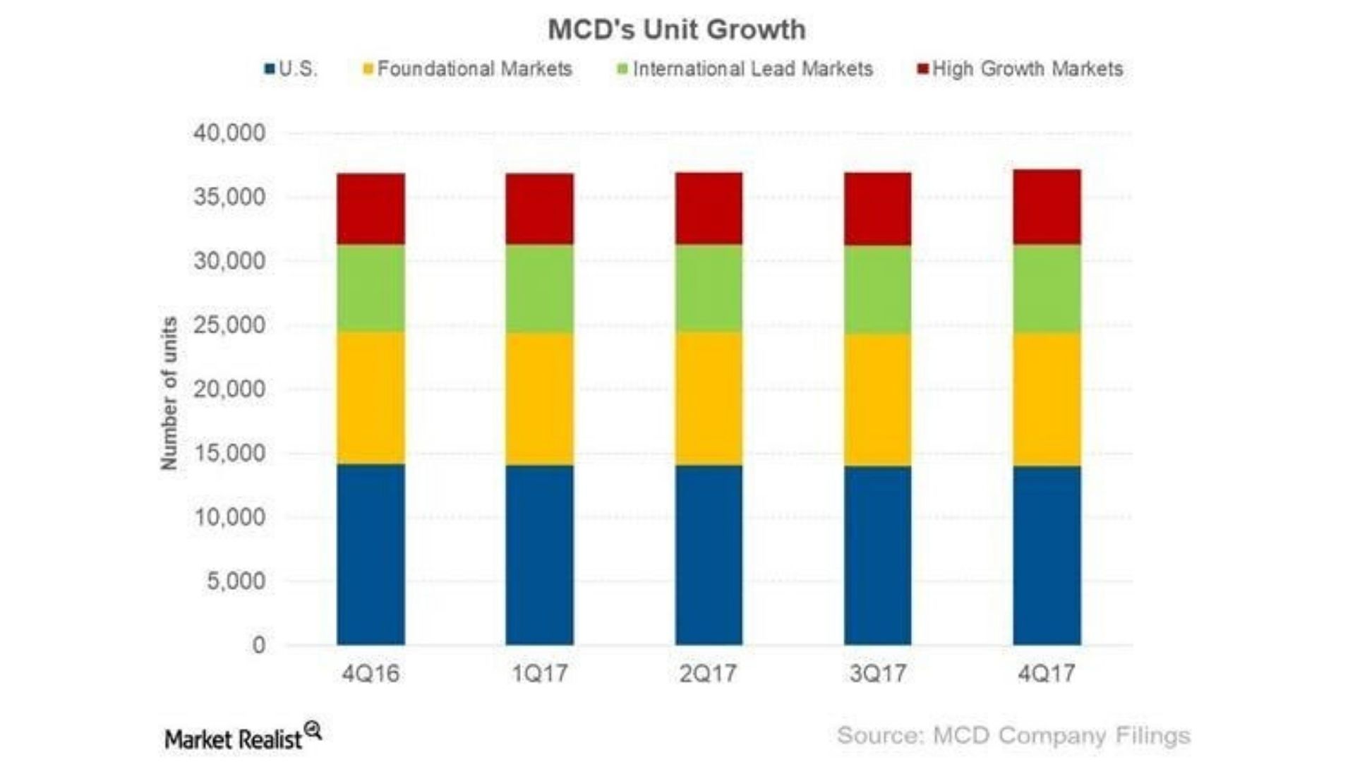 McDonald's The World's Leading Fast Food Chain [Case Study]