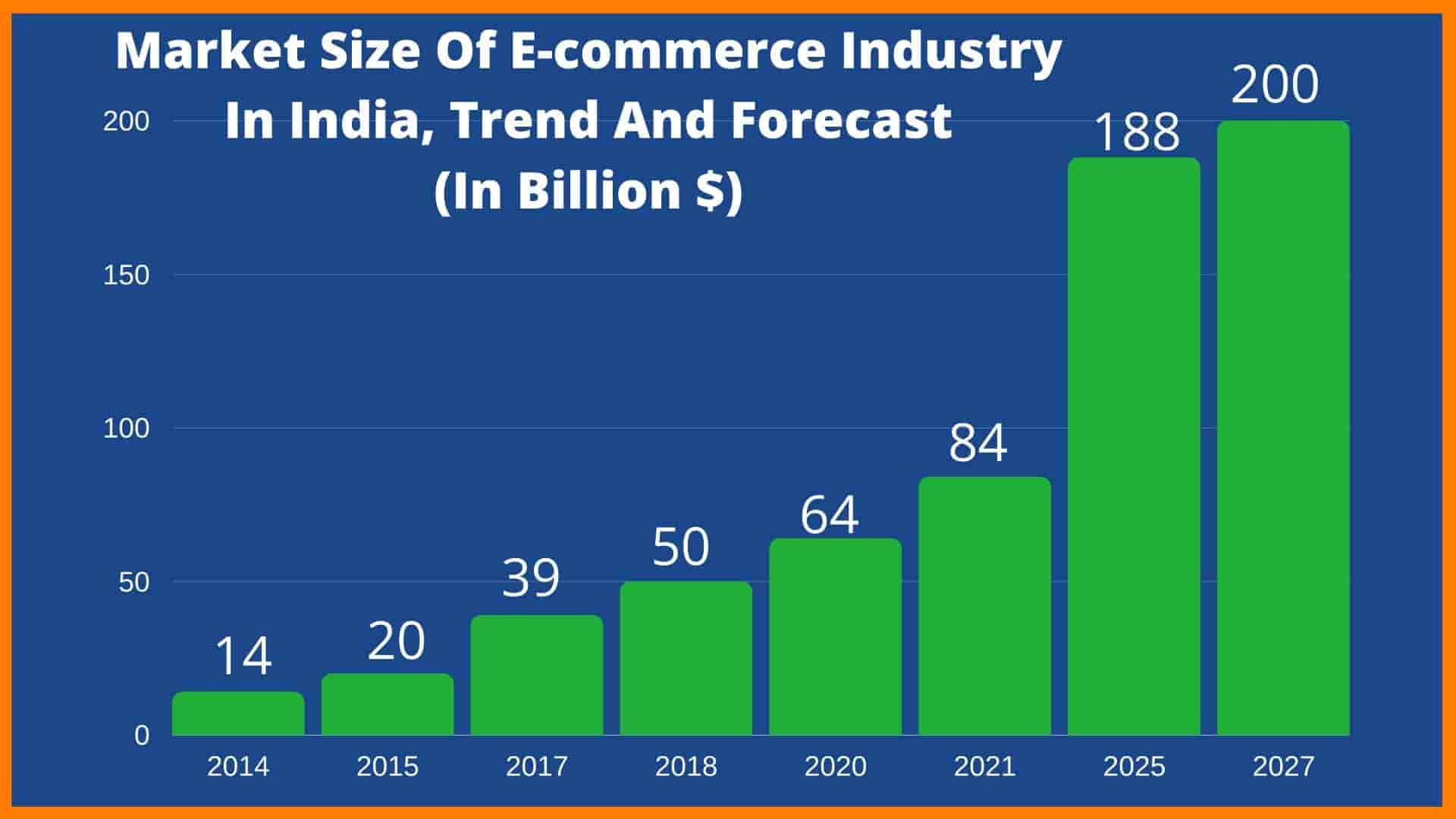 E-commerce Industry In India