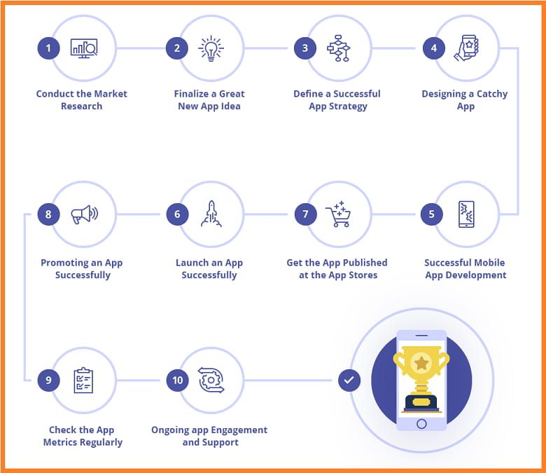 mobile app development process steps